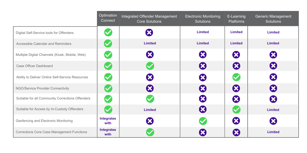 Optimation Connect table (5)